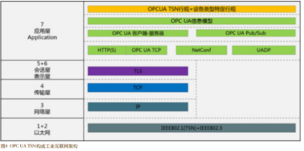 OPC UA TSN——迈向工业互联网新时代(图4)