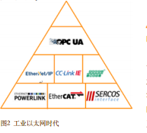 OPC UA TSN——迈向工业互联网新时代(图2)