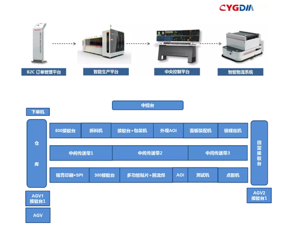 LEAP Expo 2019六大产线，揭秘5G时代下的高端“智慧工厂”！(图5)
