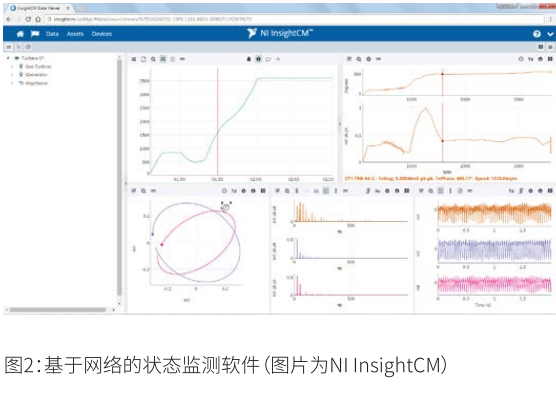 杜克能源利用IIoT进行预测性维护应用(图2)