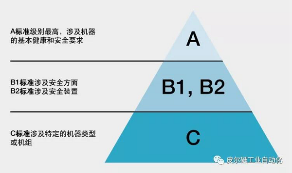 皮尔磁：3类标准3大标准体系，一次讲通透(图1)