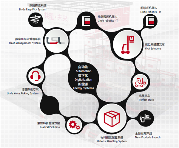 林德重磅亮相2019 CeMAT ASIA,给未来物流提案(图4)